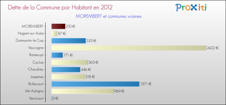 Dette par habitant de la commune en 2012 pour MOREMBERT et les communes proches Comparaison de la dette par habitant de la commune en 2012 pour MOREMBERT et les communes voisines