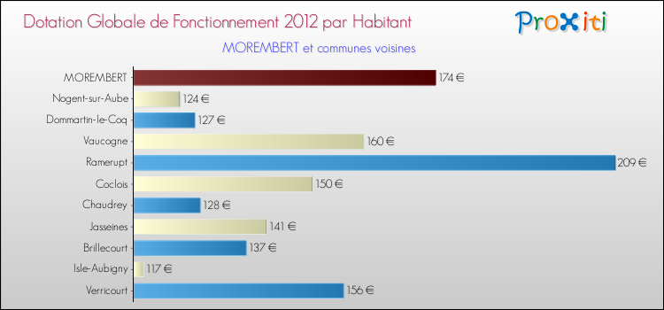Montant des dotations globales de fonctionnement DGF par Habitant pour MOREMBERT et les communes proches Comparaison des des dotations globales de fonctionnement DGF par habitant pour MOREMBERT et les communes voisines