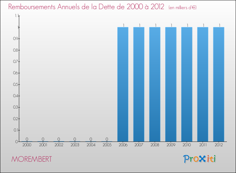 Evolution de l'annuité de la dette pour la commune de MOREMBERT de 2000 à 2012 Annuités de la dette pour MOREMBERT de 2000 à 2012