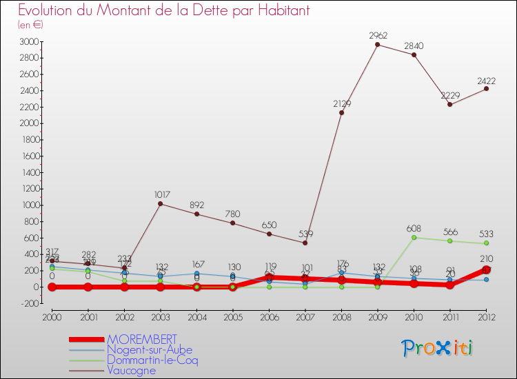 Evolution de la dette par habitant pour la commune de MOREMBERT et les communes proches de 2000 à 2012 Comparaison de la dette par habitant pour MOREMBERT et les communes voisines de 2000 à 2012