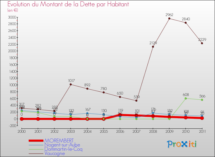 Evolution de la dette par habitant pour la commune de MOREMBERT et les communes proches Comparaison de la dette par habitant pour MOREMBERT et les communes voisines