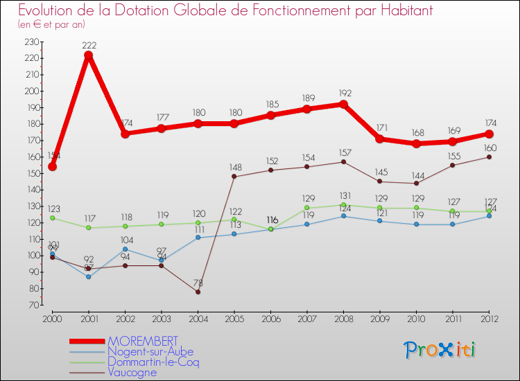 Evolution et montant de la dotation globale de fonctionnement par Habitant pour MOREMBERT et les communes proches Comparaison des dotations globales de fonctionnement par habitant pour MOREMBERT et les communes voisines