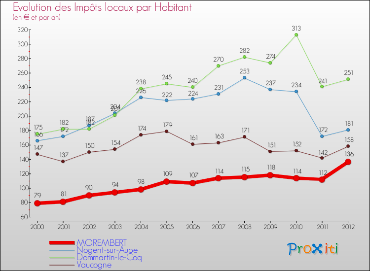 Evolution et montant des impôts locaux par Habitant pour MOREMBERT et les communes proches Comparaison des impôts locaux par habitant pour MOREMBERT et les communes voisines