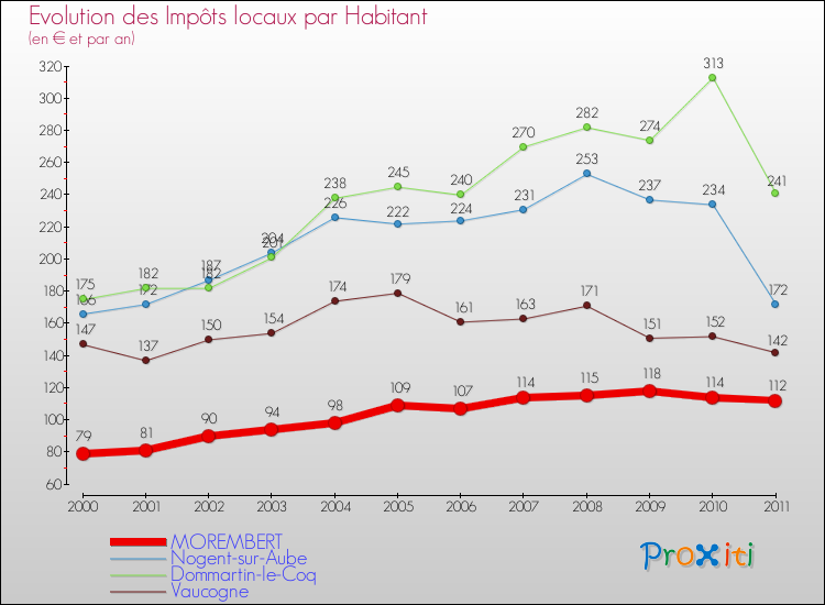Evolution et montant des impôts locaux par Habitant pour MOREMBERT et les communes proches Comparaison des impôts locaux par habitant pour MOREMBERT et les communes voisines
