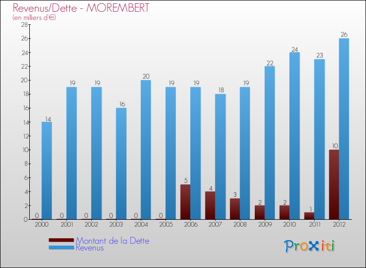 Evolution comparée de la dette et des revenus pour la commune de MOREMBERT de 2000 à 2012 Comparaison de la dette et des revenus pour MOREMBERT de 2000 à 2012