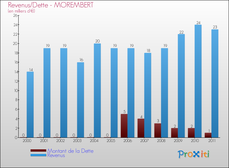 Evolution comparée de la dette et des revenus pour la commune de MOREMBERT de 2000 à 2011 Comparaison de la dette et des revenus pour MOREMBERT de 2000 à 2011