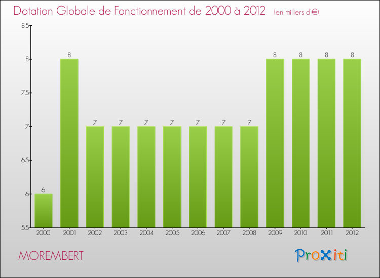 Evolution du montant de la Dotation Globale de Fonctionnement pour la commune de MOREMBERT de 2000 à 2012 Evolution du montant de la Dotation Globale de Fonctionnement pour MOREMBERT de 2000 à 2012