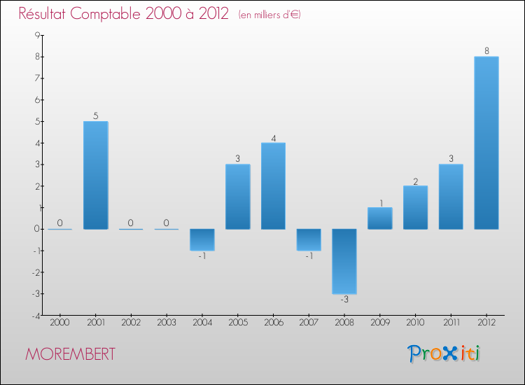 Evolution du résultat comptable pour la commune de MOREMBERT de 2000 à 2012 Evolution du résultat comptable pour MOREMBERT de 2000 à 2012