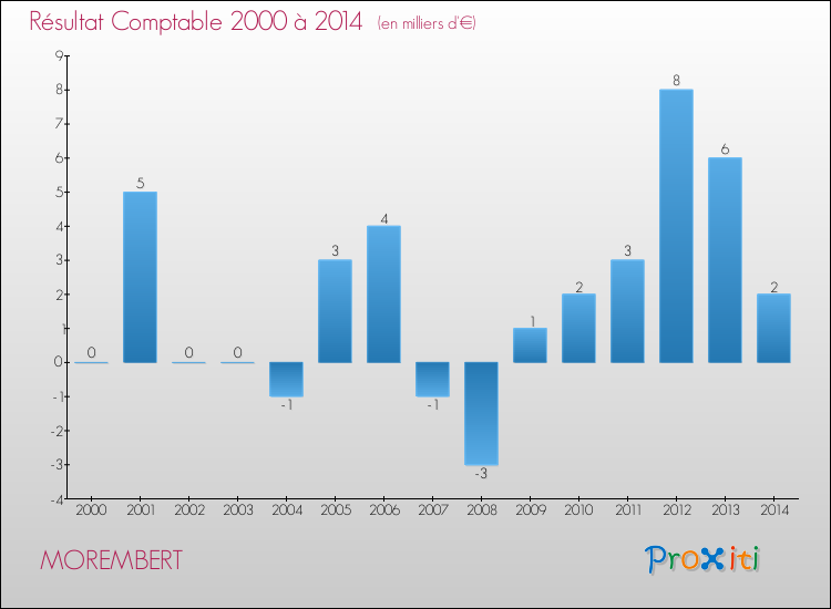 Evolution du résultat comptable pour la commune de MOREMBERT de 2000 à 2014 Evolution du résultat comptable pour MOREMBERT de 2000 à 2014