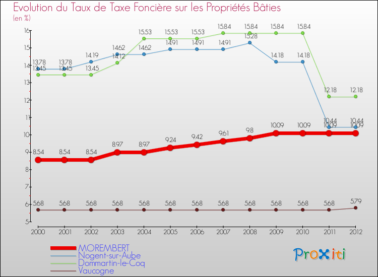Evolution du taux de la taxe foncière sur le bati pour MOREMBERT et les communes proches de 2000 à 2012 Comparaison des taux de taxe foncière sur le bati pour MOREMBERT et les communes voisines de 2000 à 2012