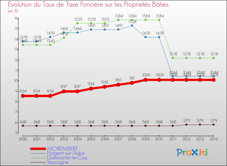 Evolution du taux de la taxe foncière sur le bati pour MOREMBERT et les communes proches de 2000 à 2014 Comparaison des taux de taxe foncière sur le bati pour MOREMBERT et les communes voisines de 2000 à 2014