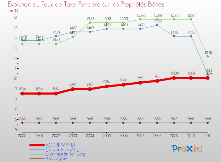 Evolution du taux de la taxe foncière sur le bati pour MOREMBERT et les communes proches Comparaison des taux de taxe foncière sur le bati pour MOREMBERT et les communes voisines