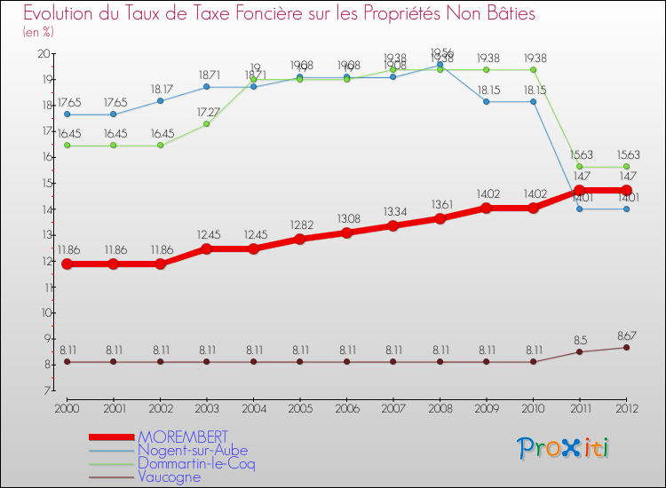 Evolution du taux de la taxe foncière sur les immeubles et terrains non batis pour MOREMBERT et les communes proches de 2000 à 2012 Comparaison des taux de la taxe foncière sur les immeubles et terrains non batis pour MOREMBERT et les communes voisines de 2000 à 2012