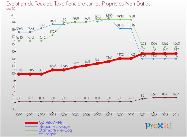 Evolution du taux de la taxe foncière sur les immeubles et terrains non batis pour MOREMBERT et les communes proches de 2000 à 2014 Comparaison des taux de la taxe foncière sur les immeubles et terrains non batis pour MOREMBERT et les communes voisines de 2000 à 2014