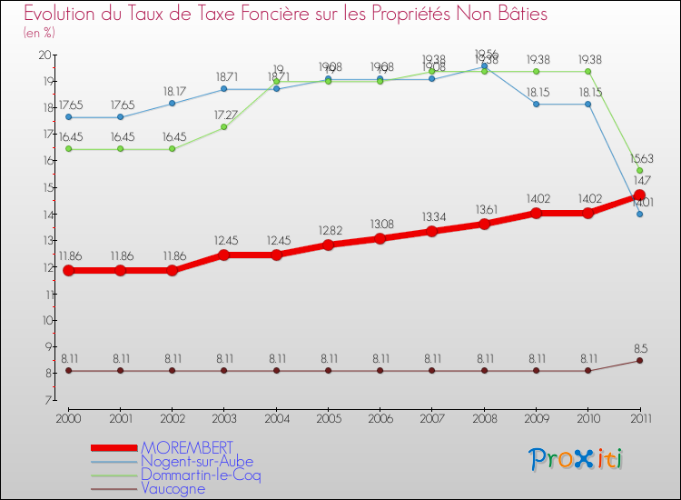Evolution du taux de la taxe foncière sur les immeubles et terrains non batis pour MOREMBERT et les communes proches Comparaison des taux de la taxe foncière sur les immeubles et terrains non batis pour MOREMBERT et les communes voisines
