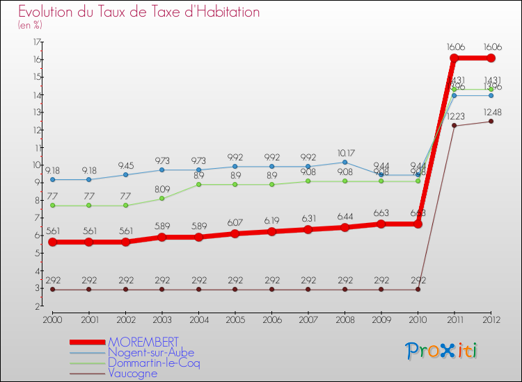 Evolution du taux de la taxe d'habitation pour MOREMBERT et les communes proches Comparaison des taux de la taxe d'habitation pour MOREMBERT et les communes voisines