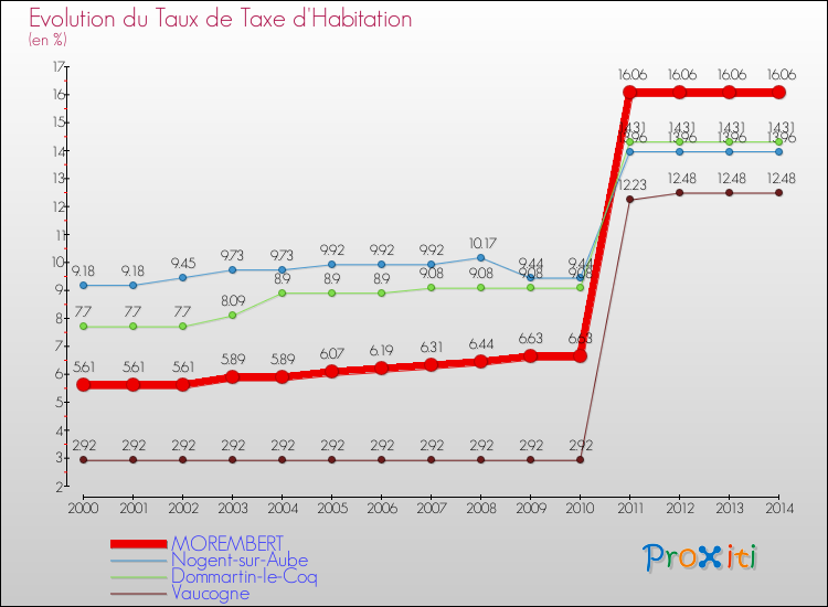 Evolution du taux de la taxe d'habitation pour MOREMBERT et les communes proches de 2000 à 2014 Comparaison des taux de la taxe d'habitation pour MOREMBERT et les communes voisines de 2000 à 2014
