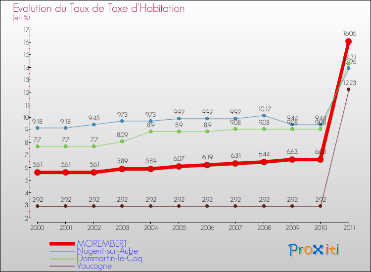Evolution du taux de la taxe d'habitation pour MOREMBERT et les communes proches Comparaison des taux de la taxe d'habitation pour MOREMBERT et les communes voisines