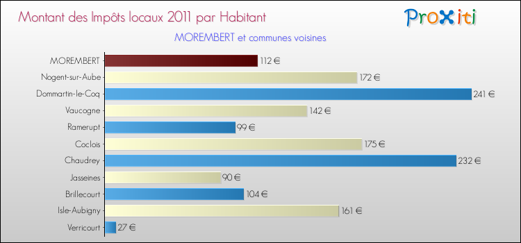 Montant des impôts locaux par Habitant pour MOREMBERT et les communes proches Comparaison des impôts locaux par habitant pour MOREMBERT et les communes voisines