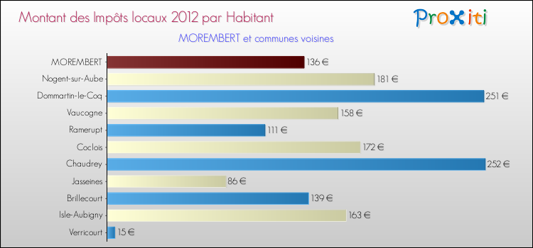 Montant des impôts locaux par Habitant pour MOREMBERT et les communes proches Comparaison des impôts locaux par habitant pour MOREMBERT et les communes voisines