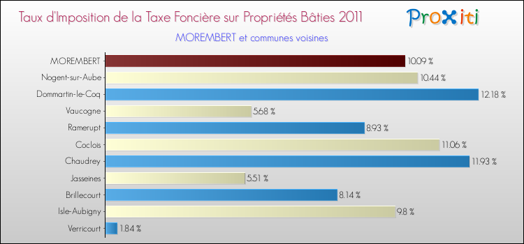 Taux d'imposition de la taxe foncière sur le bati 2011 pour MOREMBERT et les communes proches Comparaison des taux d'imposition de la taxe foncière sur le bati 2011 pour MOREMBERT et les communes voisines