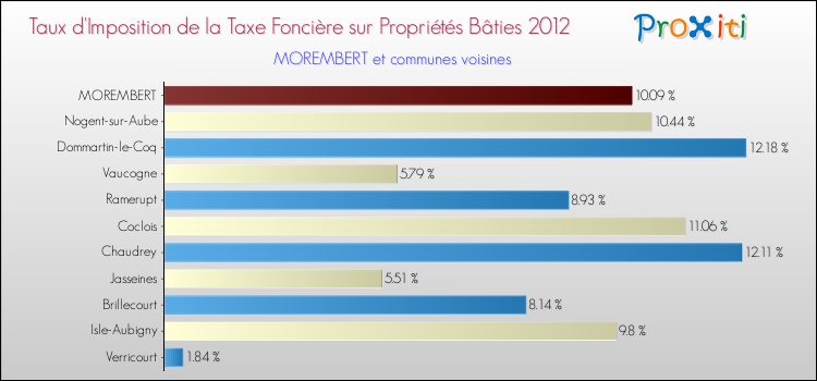 Taux d'imposition de la taxe foncière sur le bati 2012 pour MOREMBERT et les communes proches Comparaison des taux d'imposition de la taxe foncière sur le bati 2012 pour MOREMBERT et les communes voisines