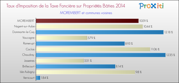 Taux d'imposition de la taxe foncière sur le bati 2014 pour MOREMBERT et les communes proches Comparaison des taux d'imposition de la taxe foncière sur le bati 2014 pour MOREMBERT et les communes voisines