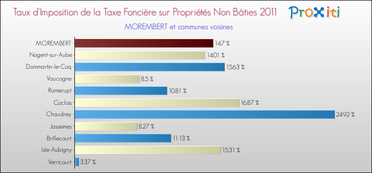 Taux d'imposition de la taxe foncière sur les immeubles et terrains non batis 2011 pour MOREMBERT et les communes proches Comparaison des taux d'imposition de la taxe foncière sur les immeubles et terrains non batis 2011 pour MOREMBERT et les communes voisines