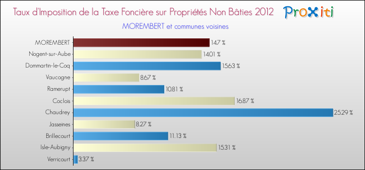 Taux d'imposition de la taxe foncière sur les immeubles et terrains non batis 2012 pour MOREMBERT et les communes proches Comparaison des taux d'imposition de la taxe foncière sur les immeubles et terrains non batis 2012 pour MOREMBERT et les communes voisines