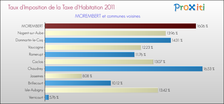 Taux d'imposition de la taxe d'habitation 2011 pour MOREMBERT et les communes proches Comparaison des taux d'imposition de la taxe d'habitation 2011 pour MOREMBERT et les communes voisines