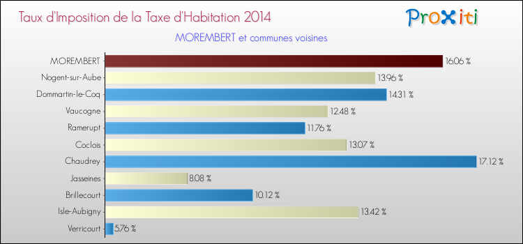 Taux d'imposition de la taxe d'habitation 2014 pour MOREMBERT et les communes proches Comparaison des taux d'imposition de la taxe d'habitation 2014 pour MOREMBERT et les communes voisines