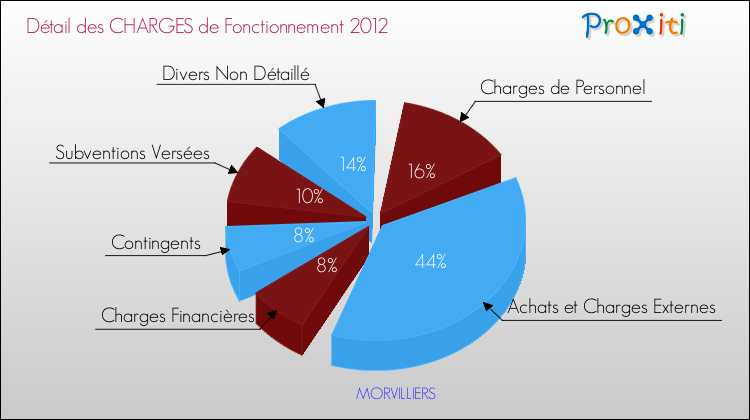 Décomposition des Charges de Fonctionnement 2012 de la commune de MORVILLIERS Charges de Fonctionnement 2012 pour la commune de MORVILLIERS