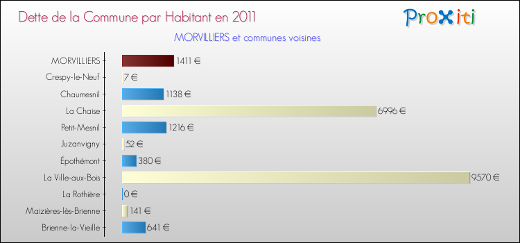 Dette par habitant de la commune en 2011 pour MORVILLIERS et les communes proches Comparaison de la dette par habitant de la commune en 2011 pour MORVILLIERS et les communes voisines