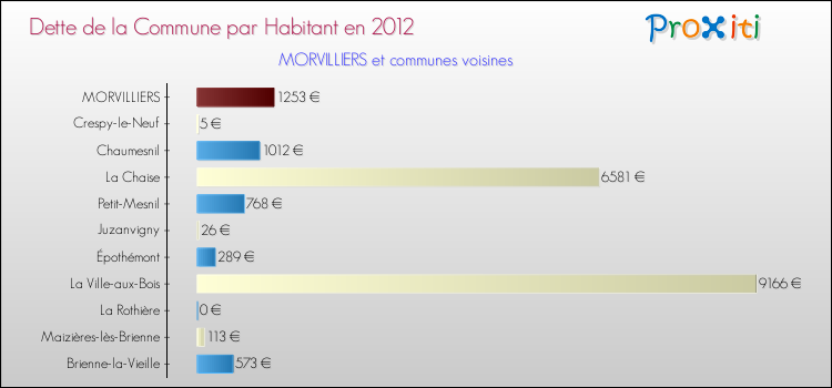 Dette par habitant de la commune en 2012 pour MORVILLIERS et les communes proches Comparaison de la dette par habitant de la commune en 2012 pour MORVILLIERS et les communes voisines