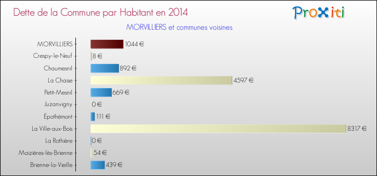 Dette par habitant de la commune en 2014 pour MORVILLIERS et les communes proches Comparaison de la dette par habitant de la commune en 2014 pour MORVILLIERS et les communes voisines