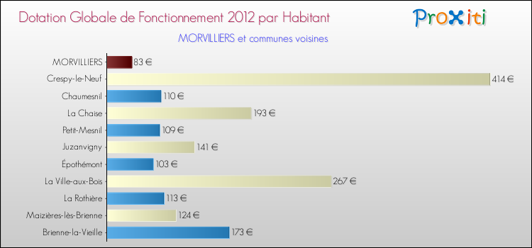 Montant des dotations globales de fonctionnement DGF par Habitant pour MORVILLIERS et les communes proches Comparaison des des dotations globales de fonctionnement DGF par habitant pour MORVILLIERS et les communes voisines