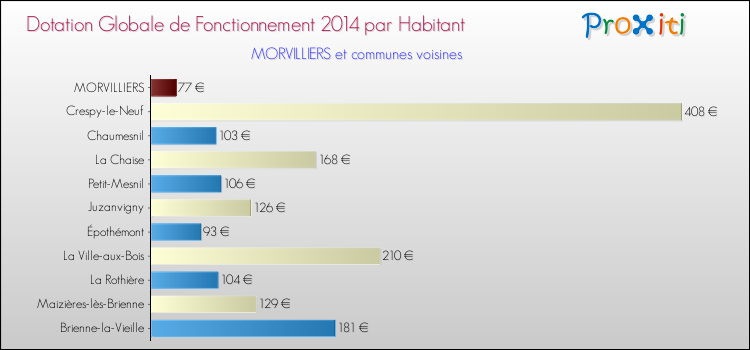 Montant des dotations globales de fonctionnement DGF par Habitant pour MORVILLIERS et les communes proches en 2014. Comparaison des des dotations globales de fonctionnement DGF par habitant pour MORVILLIERS et les communes voisines en 2014.
