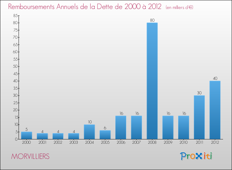 Evolution de l'annuité de la dette pour la commune de MORVILLIERS de 2000 à 2012 Annuités de la dette pour MORVILLIERS de 2000 à 2012