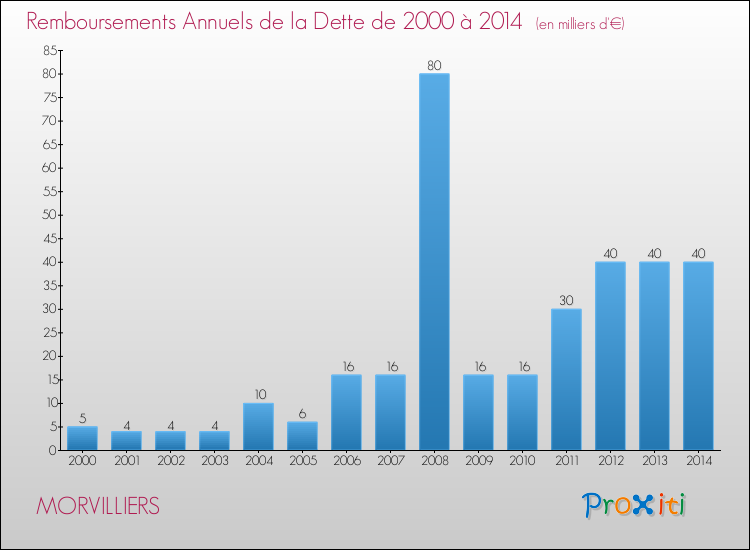Evolution de l'annuité de la dette pour la commune de MORVILLIERS de 2000 à 2014 Annuités de la dette pour MORVILLIERS de 2000 à 2014