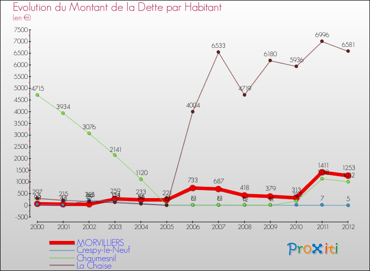 Evolution de la dette par habitant pour la commune de MORVILLIERS et les communes proches de 2000 à 2012 Comparaison de la dette par habitant pour MORVILLIERS et les communes voisines de 2000 à 2012