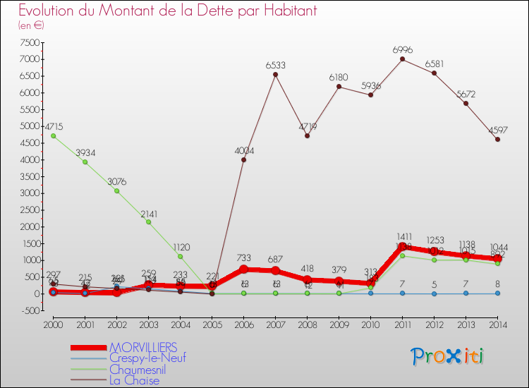 Evolution de la dette par habitant pour la commune de MORVILLIERS et les communes proches de 2000 à 2014 Comparaison de la dette par habitant pour MORVILLIERS et les communes voisines de 2000 à 2014