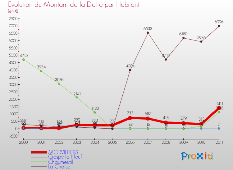Evolution de la dette par habitant pour la commune de MORVILLIERS et les communes proches Comparaison de la dette par habitant pour MORVILLIERS et les communes voisines