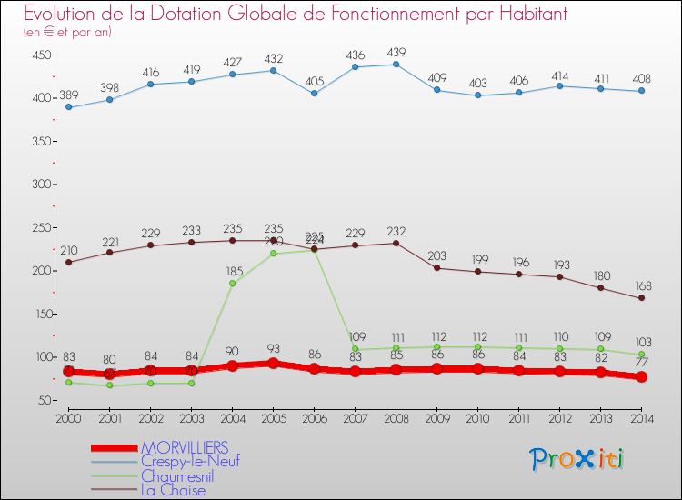 Evolution et montant de la dotation globale de fonctionnement par Habitant pour MORVILLIERS et les communes proches de 2000 à 2014. Comparaison des dotations globales de fonctionnement par habitant pour MORVILLIERS et les communes voisines de 2000 à 2014.
