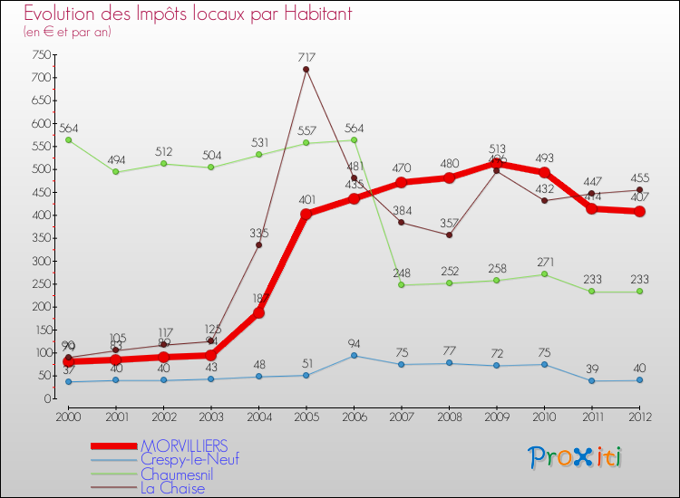 Evolution et montant des impôts locaux par Habitant pour MORVILLIERS et les communes proches Comparaison des impôts locaux par habitant pour MORVILLIERS et les communes voisines