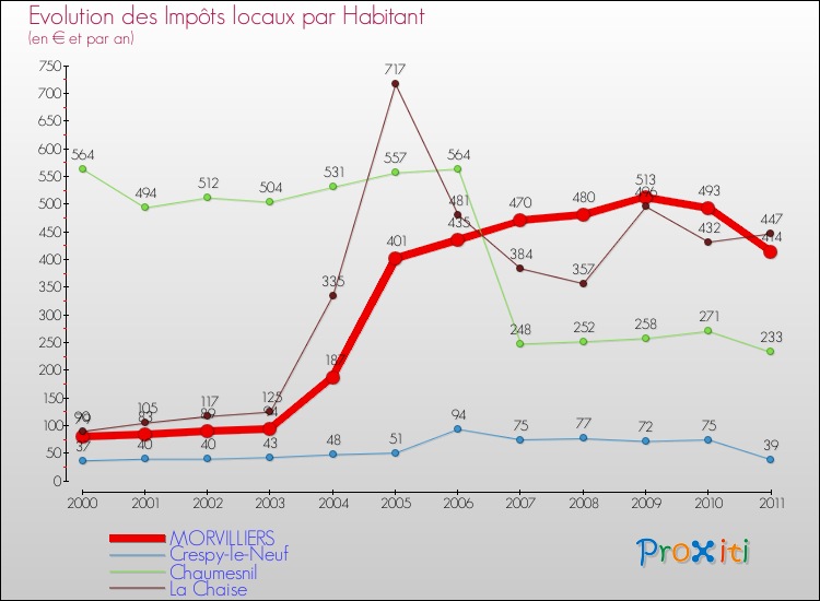 Evolution et montant des impôts locaux par Habitant pour MORVILLIERS et les communes proches Comparaison des impôts locaux par habitant pour MORVILLIERS et les communes voisines