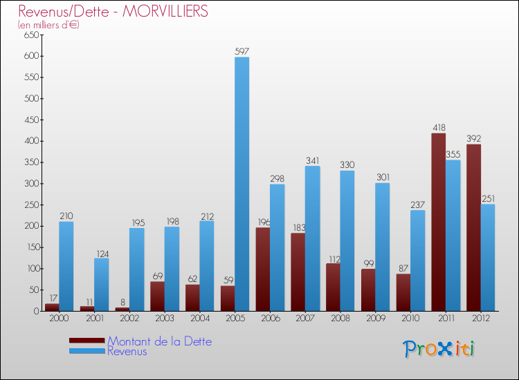 Evolution comparée de la dette et des revenus pour la commune de MORVILLIERS de 2000 à 2012 Comparaison de la dette et des revenus pour MORVILLIERS de 2000 à 2012
