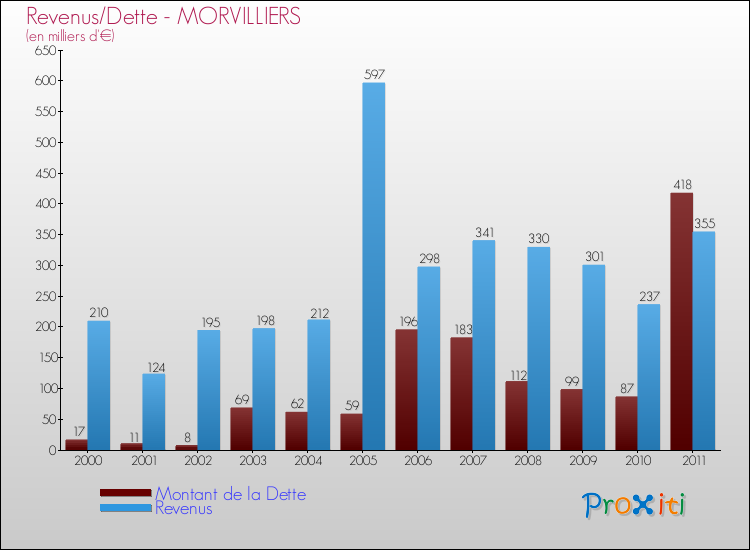 Evolution comparée de la dette et des revenus pour la commune de MORVILLIERS de 2000 à 2011 Comparaison de la dette et des revenus pour MORVILLIERS de 2000 à 2011
