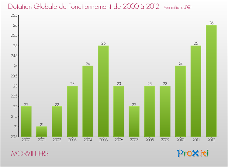 Evolution du montant de la Dotation Globale de Fonctionnement pour la commune de MORVILLIERS de 2000 à 2012 Evolution du montant de la Dotation Globale de Fonctionnement pour MORVILLIERS de 2000 à 2012