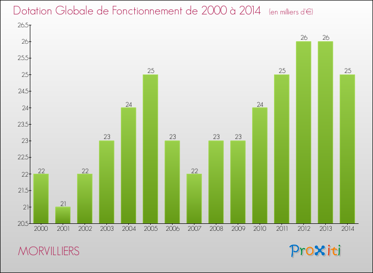 Evolution du montant de la Dotation Globale de Fonctionnement pour la commune de MORVILLIERS de 2000 à 2014 Evolution du montant de la Dotation Globale de Fonctionnement pour MORVILLIERS de 2000 à 2014
