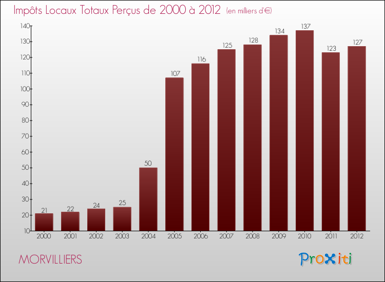 Evolution des Impôts Locaux pour la commune de MORVILLIERS de 2000 à 2012 Evolution des Impôts Locaux pour MORVILLIERS de 2000 à 2012